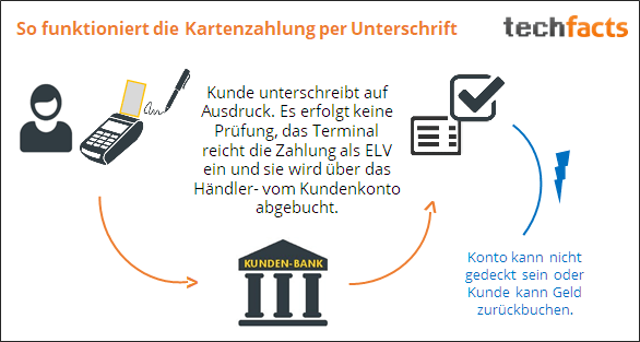 Elv Zahlung Erklärung Elv Zahlung Erklärung