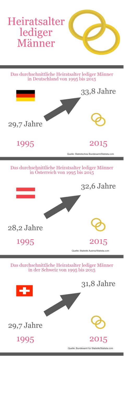 Die Zahlen zeigen deutlich, dass das Heiratsalter lediger Männer immer weiter ansteigt