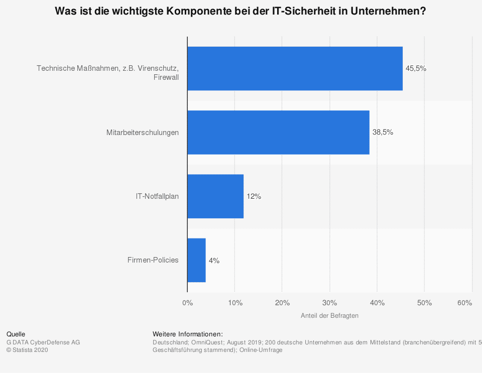 statistic_id1122428_umfrage-zur-wichtigsten-komponente-bei-der-it-sicherheit-in-unternehmen-2019