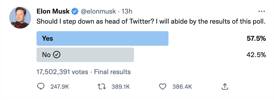 Elon Musk lässt in einer Umfrage abstimmen, ob er noch CEO von Twitter bleiben soll.